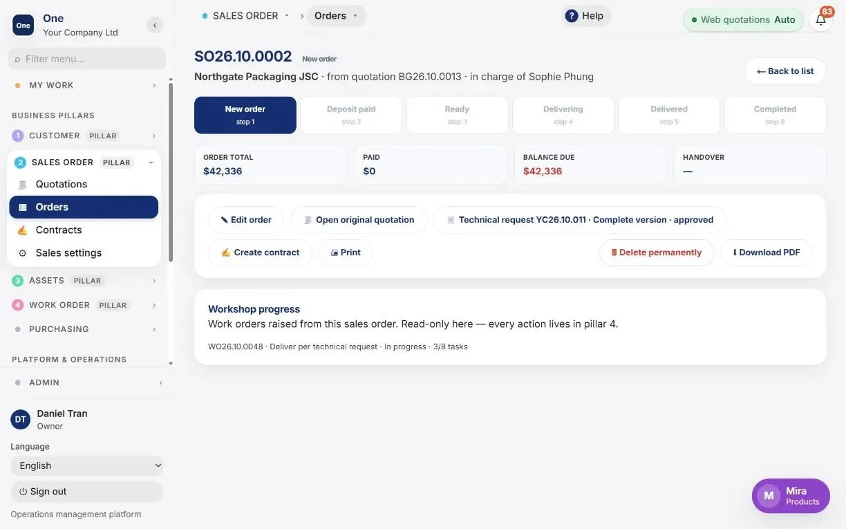 A sales order moving from new order to handover, with amounts paid and workshop progress